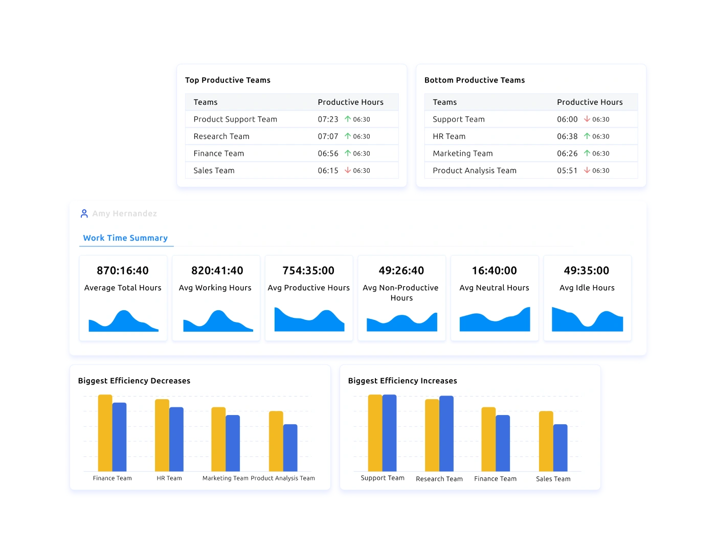Efficiency Trends dashboard
